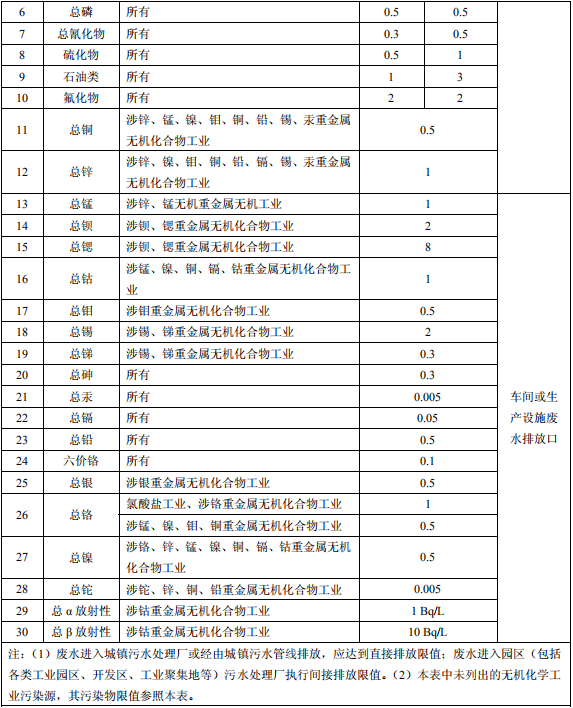 無機化學(xué)工業(yè)污染物排放標(biāo)準(zhǔn)